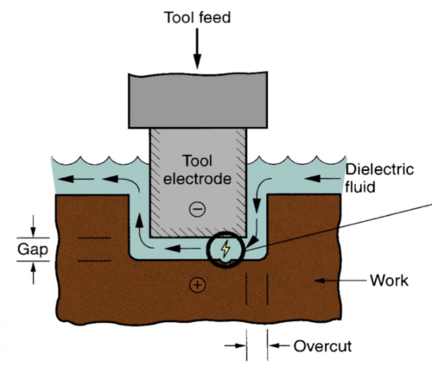 <p>Uses a negatively charged tool that plunges into the workpiece submerged in a dielectric fluid, causing electrical discharges which erode the material.</p>
