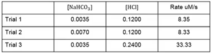 <p>NaHCO<sub>3</sub> + HCl → H<sub>2</sub>O + CO<sub>2</sub> + NaCl</p>