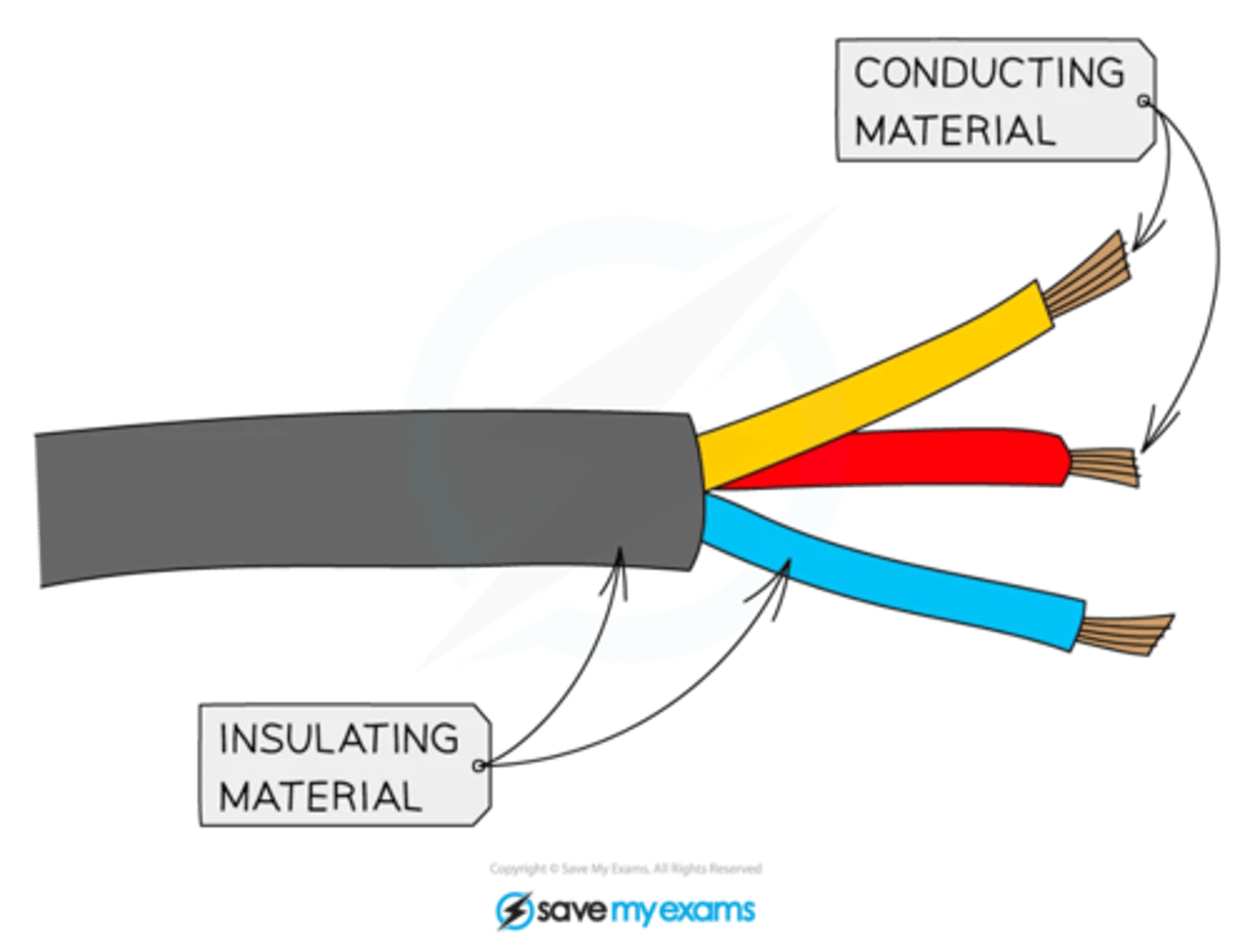 <p>Appliance has insulation around each of the wires and have a non-metallic case, eliminating the need for an earth wire.</p>