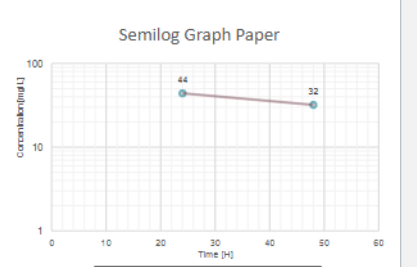 <p>What would be Cp<sub>0</sub>? (or the initial conc)</p>