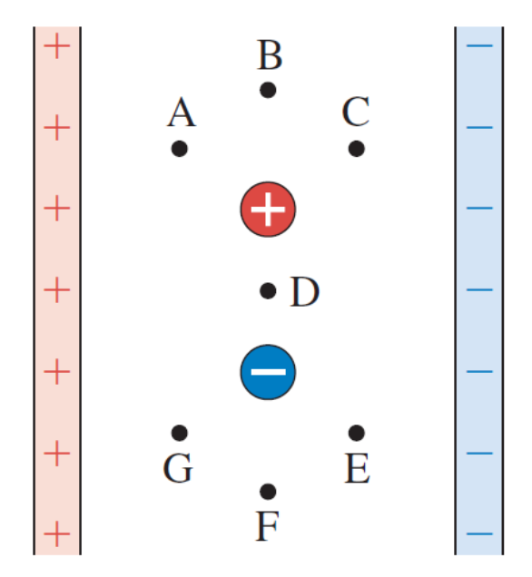 <p>An electric dipole is placed between the oppositely charged plates as shown in the figure below.  At which of the marked points could the net E-field be zero?  Choose all possible answers</p>