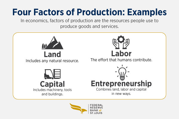<p>Land, Labor, Capital, and Entrepreneurship. </p>