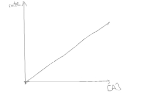 <ul><li><p class="Paragraph WhiteSpaceCollapse SCXP198914318 BCX8" style="text-align: left;"><span style="line-height: 0px;"><span>A FIRST ORDER reaction is one in which a single atom or molecule determinesthe rate​</span></span></p></li></ul><p class="Paragraph WhiteSpaceCollapse SCXP198914318 BCX8" style="text-align: center;"><span style="line-height: 0px;"><span>rate = k [A]​</span></span></p><ul><li><p class="Paragraph WhiteSpaceCollapse SCXP198914318 BCX8" style="text-align: left;"><span style="line-height: 0px;"><span>Eg radioactive decay:​</span></span></p></li></ul><ul><li><p class="Paragraph WhiteSpaceCollapse  BCX8 SCXP249869298" style="text-align: left;"><span style="line-height: 0px;"><span>In a first order reaction: if we double the amount of A, the rate doubles​</span></span></p></li></ul><p></p>