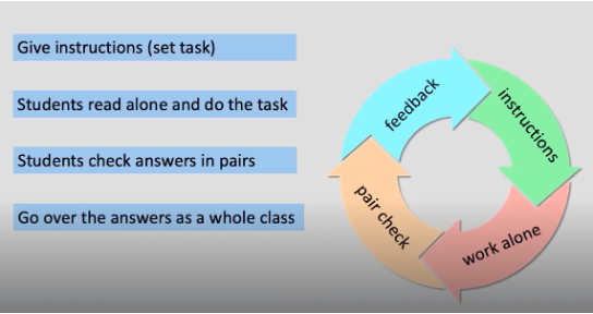 <p>Yes.</p><p>You should use the task cycle consistently with every stage and activity.</p>
