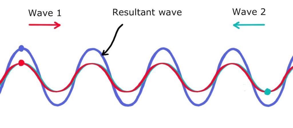 <p>A stationary wave forms when waves reflect back and overlap, interfering with each other to produce nodes and antinodes. Antinodes occur where the waves interfere constructively, and nodes occur where they interfere destructively. For a stationary wave, the original and reflected wave must have the same wavelength and frequency. but nodes are produced because waves aren’t always in phase this doesnt’t mean that the reason they destructively interfere is because they don’t have same wavelength and frequency otherwise a stationary wave wouldn’t be produced.</p>
