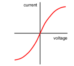 <ul><li><p>lamp is ohmic at <strong>small values of current</strong></p></li><li><p>as <strong>current increases</strong>, heating effect on metal ions causes <strong>resistance to increase</strong></p></li></ul><p></p>