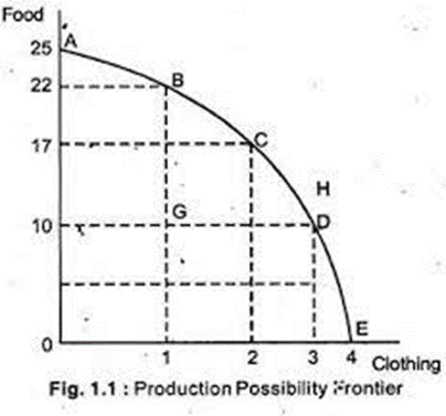 PPC shows the maximum combination of food and clothing that can be produced by an economy with all the available resources.