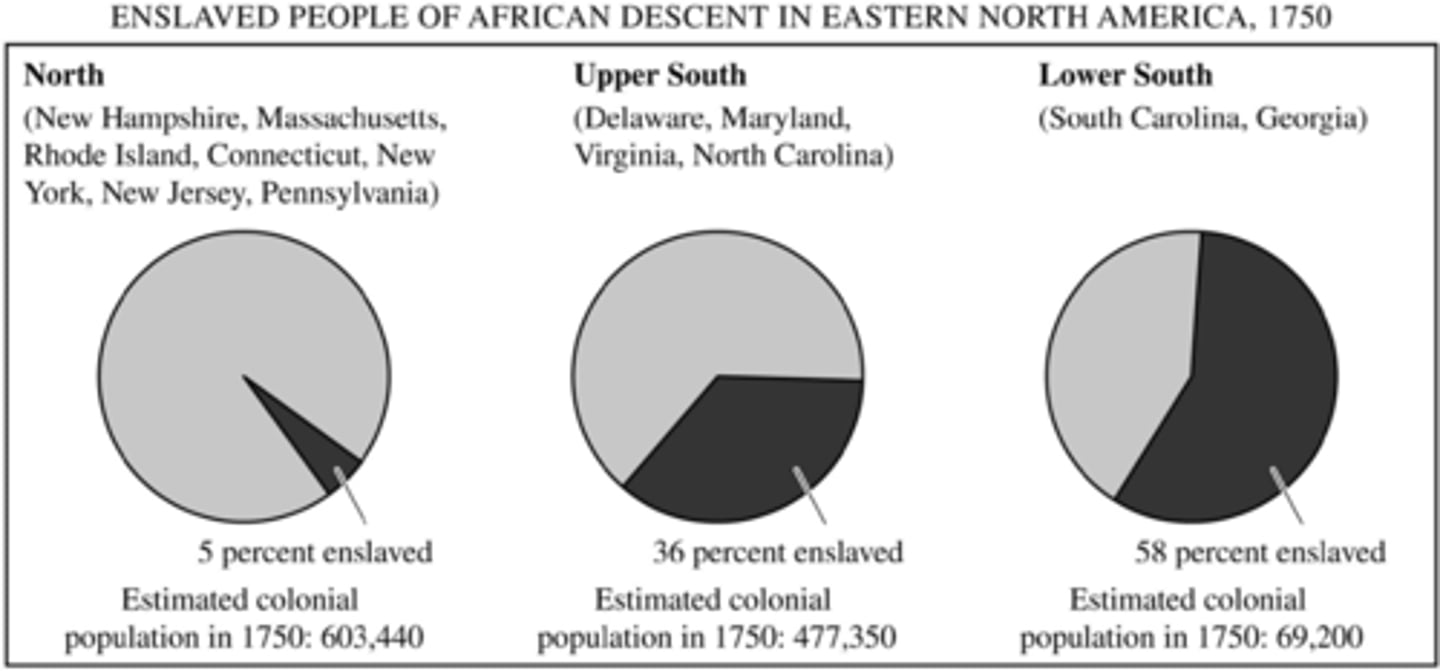 <p>The difference in slave populations depicted in the graphs most directly resulted from differences in</p><p>A. Climate and geographic conditions for cash crop agriculture</p><p>B. The degree of participation in the Atlantic economy</p><p>C. Colonial relationships with American Indians</p><p>D. Structures of British imperial control</p>