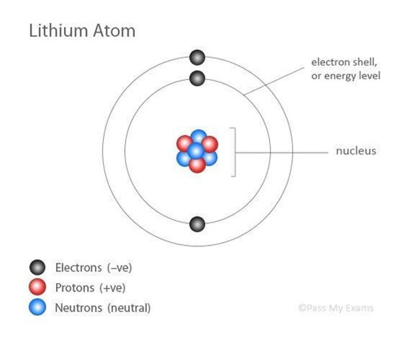 <p>Early atomic model with positive sphere and negative charges.</p>