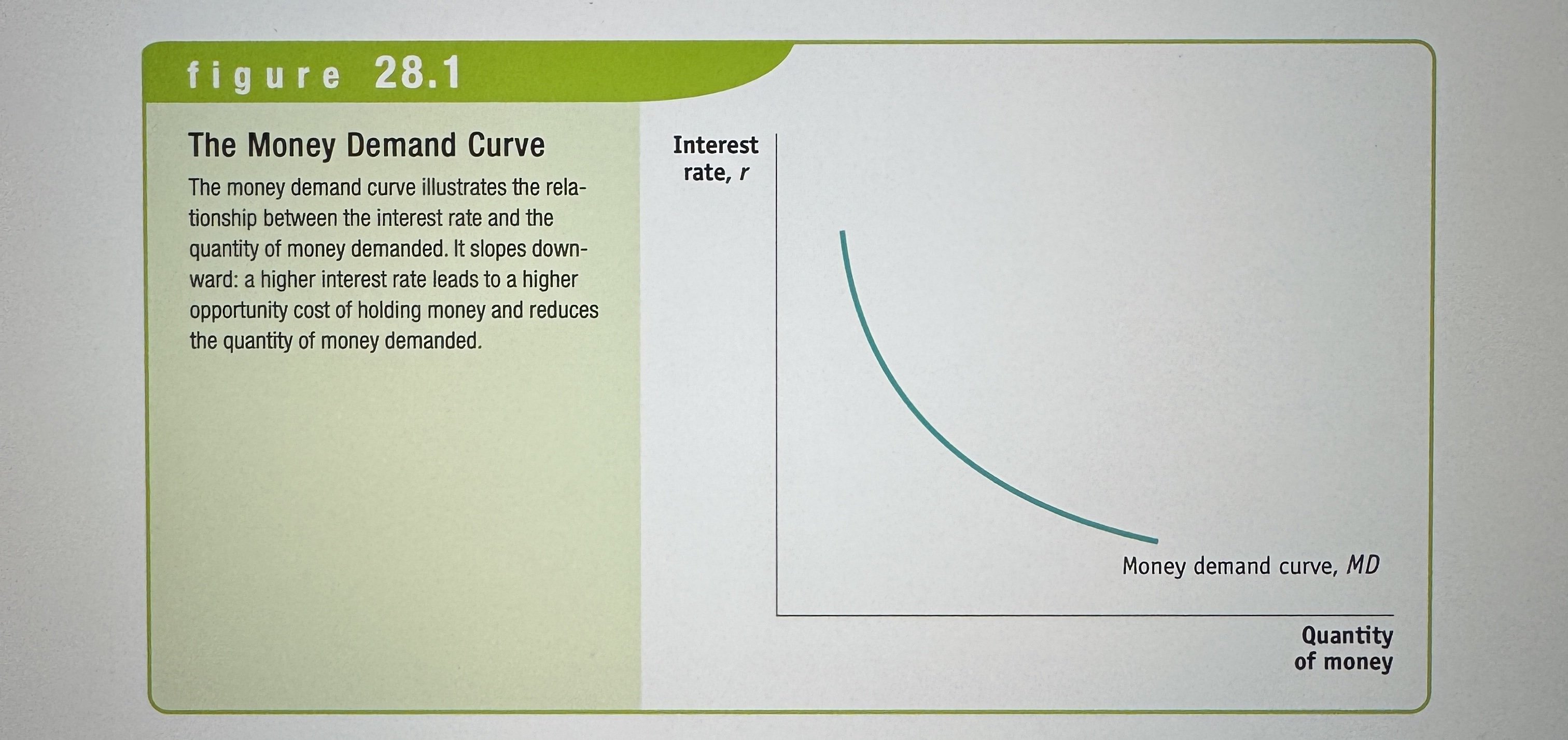 <p>Shows the relationship between the quantity of money demanded, and the interest rate.</p>