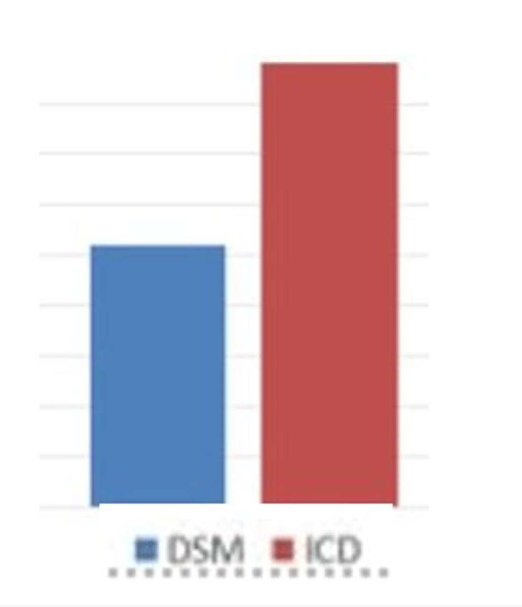 <p>* Diagnosis rates 2x as high for ICD as DSM</p><p>* Due to differences in diagnostic criteria</p><p>* DSM underdiagnoses / false negatives / Type 2 errors?</p><p>* ICD overdiagnoses / false positives / Type 1 errors?</p><p>* At least one of the systems gives invalid results</p>