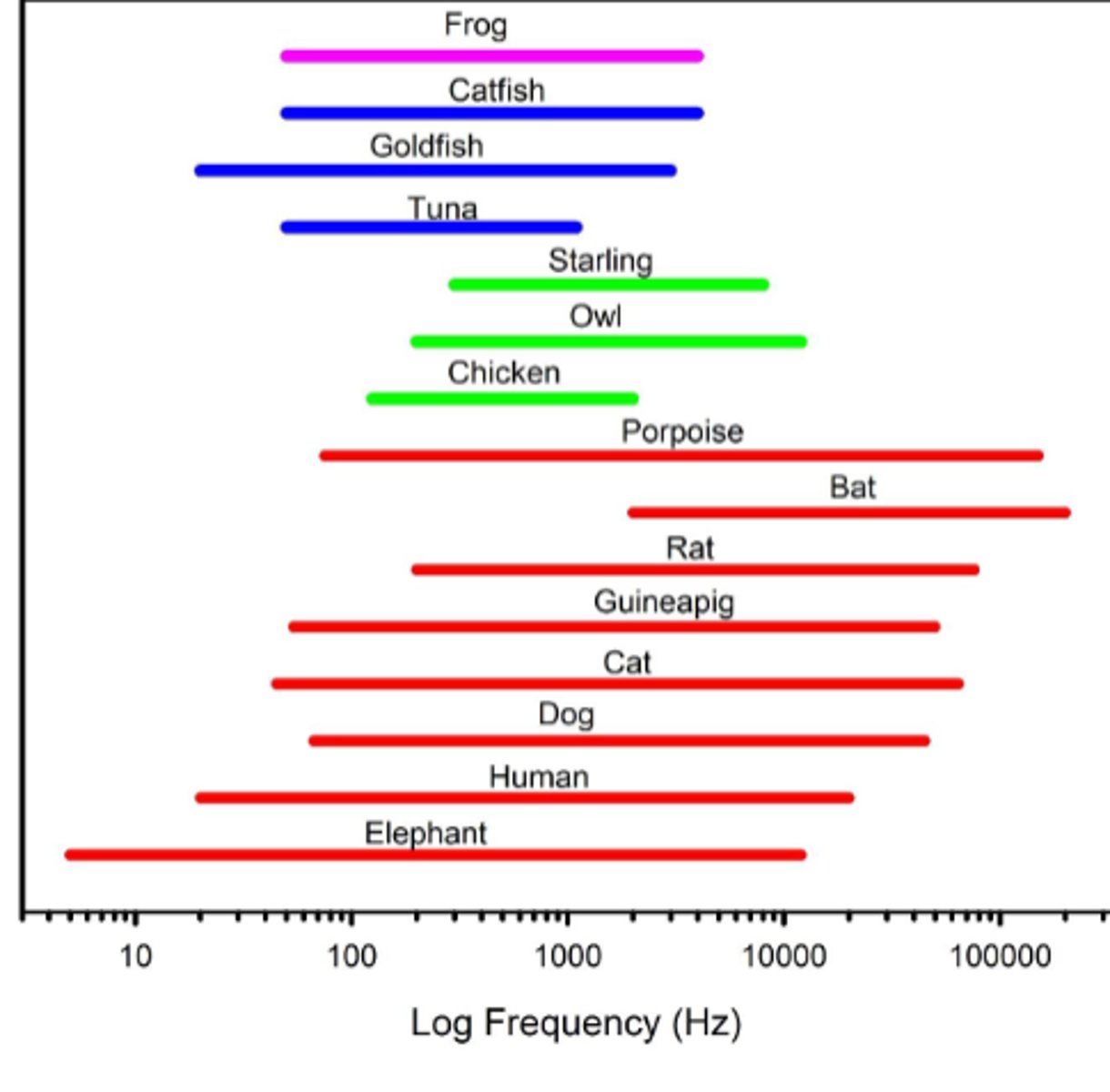 <p>-mammals are good - ggenerally long range</p><p>-and generally these ranges are the same size</p>