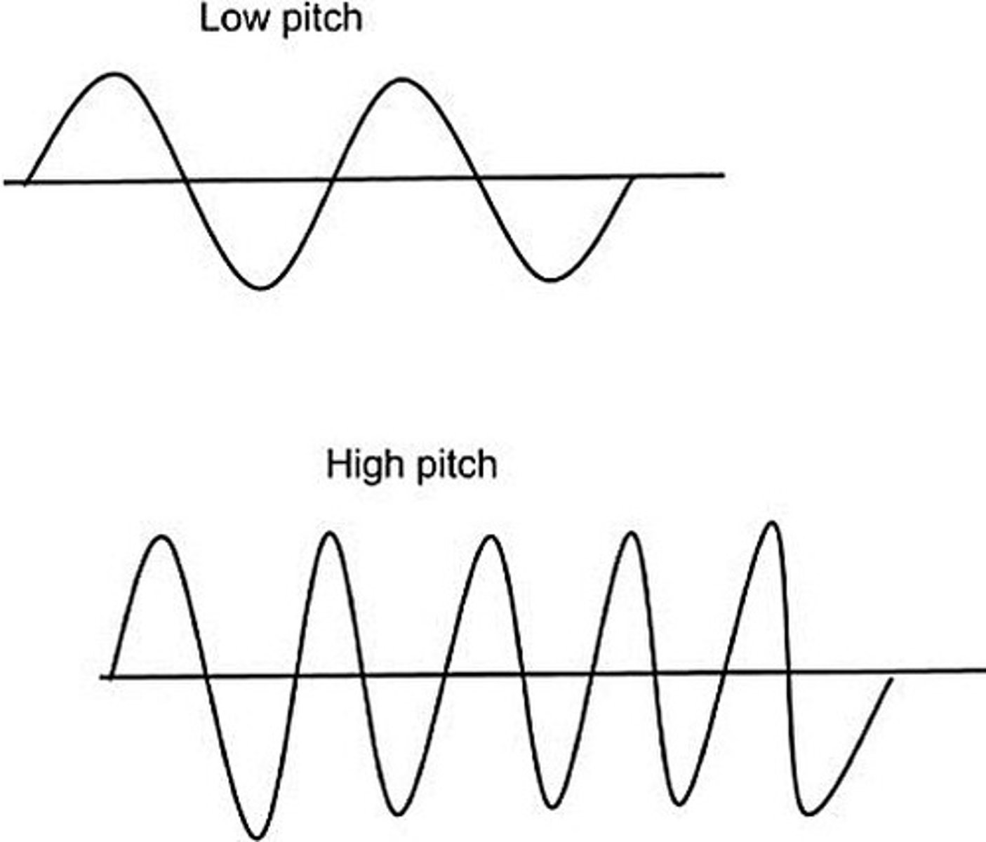 <p>The pitch of sound is determined by the frequency of vibration of the sound waves that produce them.</p>
