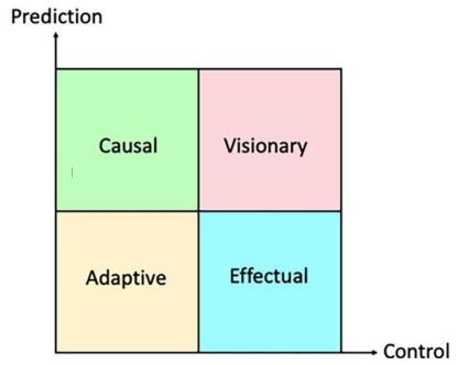 <p><em><span>Modello di Sarasvathy (2021): Imprenditorialità, Predizione e Controllo</span></em></p>