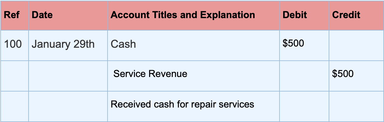 <p>tracking them in chronological order, and generally includes the date, the account you&apos;re debiting or crediting and a brief description of the transaction that occurred</p>