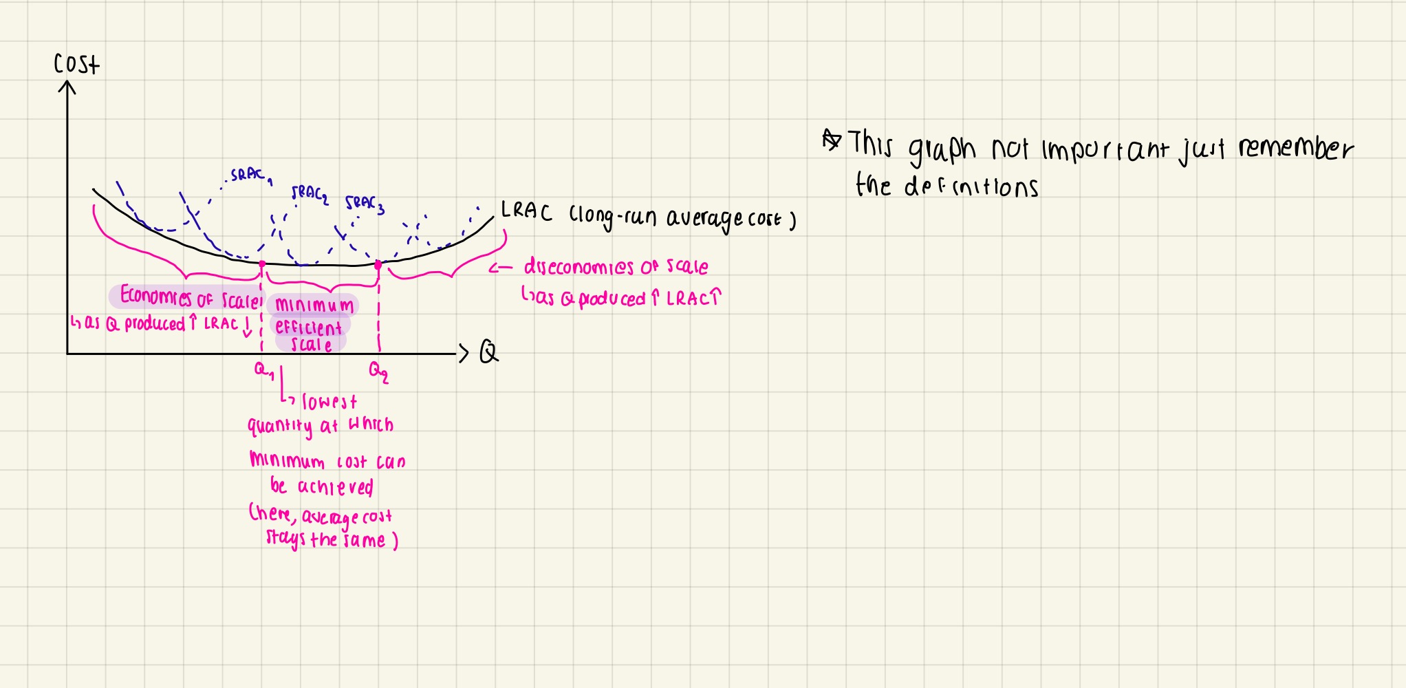 <ul><li><p>In the short run, at least one factor of production is fixed</p><ul><li><p>output only increases when additional units of variable factors (ie. labour) are added to the fixed factor (ie. land) until diminishing marginal productivity sets in where output starts to fall</p></li></ul></li><li><p>In the long run, all factors of production are variable, not fixed so won’t experience diminishing marginal productivity. Therefore, the cost curve will be slightly different</p></li></ul><p></p>