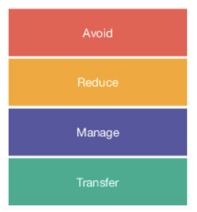 <ol><li><p><span>Avoid the risk: Don’t do investment, or withdraw funds</span></p></li><li><p><span>Reduce the risk: Diversify investments&nbsp;</span></p></li><li><p><span>Manage the risk: Monitor and record your profit and losses</span></p></li><li><p><span>Transfer the risk: Give ownership to financial manager, adviser or broker, or invest in insurance</span></p></li></ol><p>ARMT - bts <span data-name="purple_heart" data-type="emoji">💜</span></p><p></p>