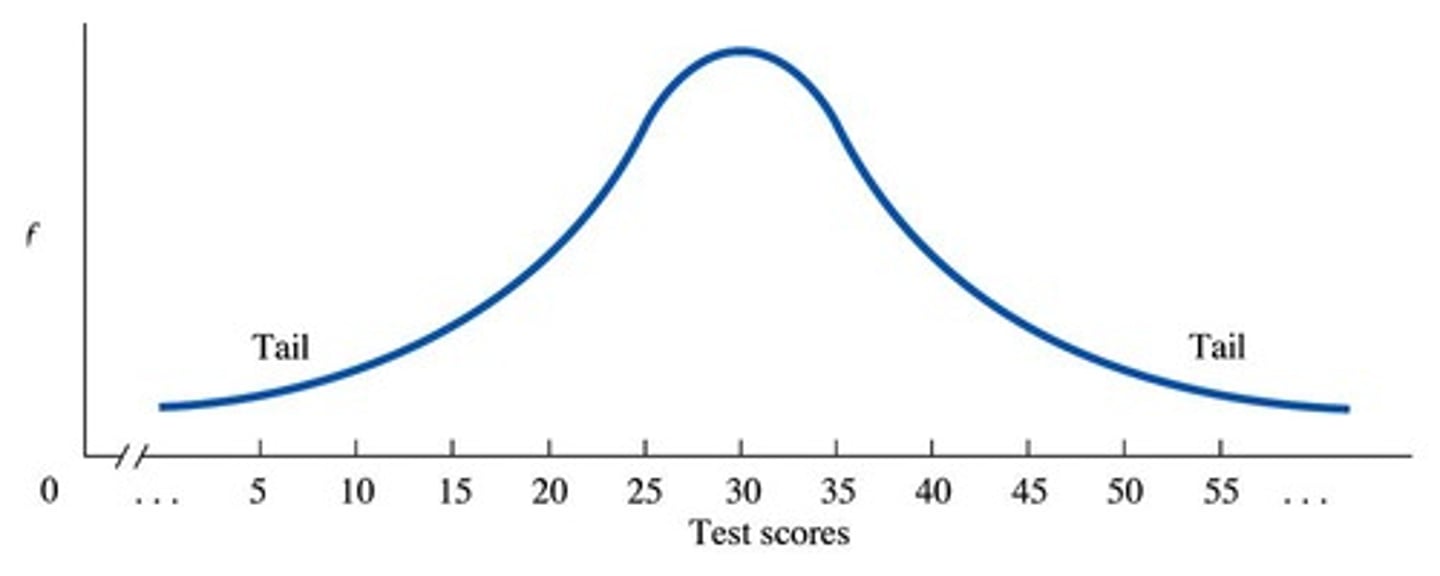 <p>Symmetrical distribution with mean at center.</p>