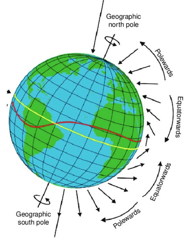 The magnetic field is oriented at different angles to the surface of Earth depending on latitude. As you move from equator to either pole the angle the magnetic field makes with the surface of the Earth changes from 0 degrees (parallel) to 90 degrees (perpendicular).