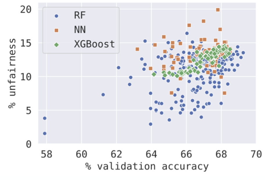 <ul><li><p>Hyperparameters have massive impact on performance.</p></li><li><p>Train model under different hyperparameters and observe <span style="color: yellow">trade-off between accuracy and unfairness</span>.</p></li></ul><p></p>