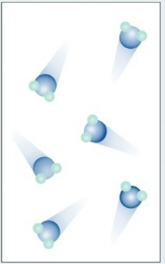 <p>molecules not attracted, colliding</p>