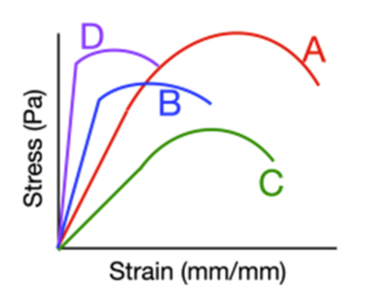 <p>which of the stress strain curves shows highest toughness?</p>