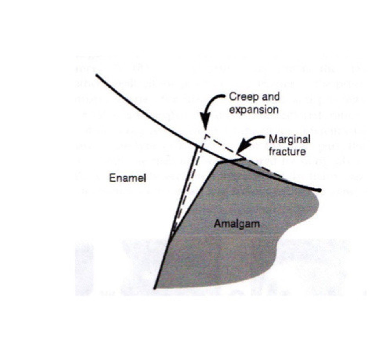 <p>Time dependent plastic strain of a solid under a static load or constant stress</p>