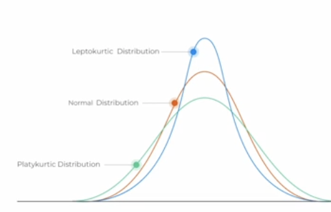 <p>statistical measure that tells us whether a distribution is more or less peaked than the normal distribution&nbsp;</p><p>&lt;3: leptokurtic (more peaked)&nbsp;</p><p>=3: mesokurtic (normal distribution)&nbsp;</p><p>&lt;3: platykurtic (less peaked)&nbsp;</p>