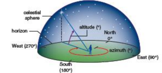 <p>The distance in degrees from north along the horizon to a celestial object.</p>