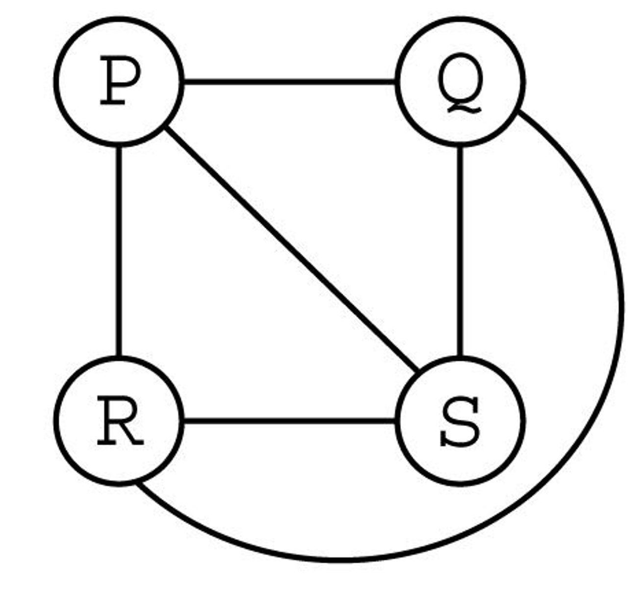 <p>The following figure represents a network of physically linked devices labeled P through S. A line between two devices indicates a connection. Devices can communicate only through the connections shown. Which of the following statements best explains the ability of the network to provide fault tolerance?</p>