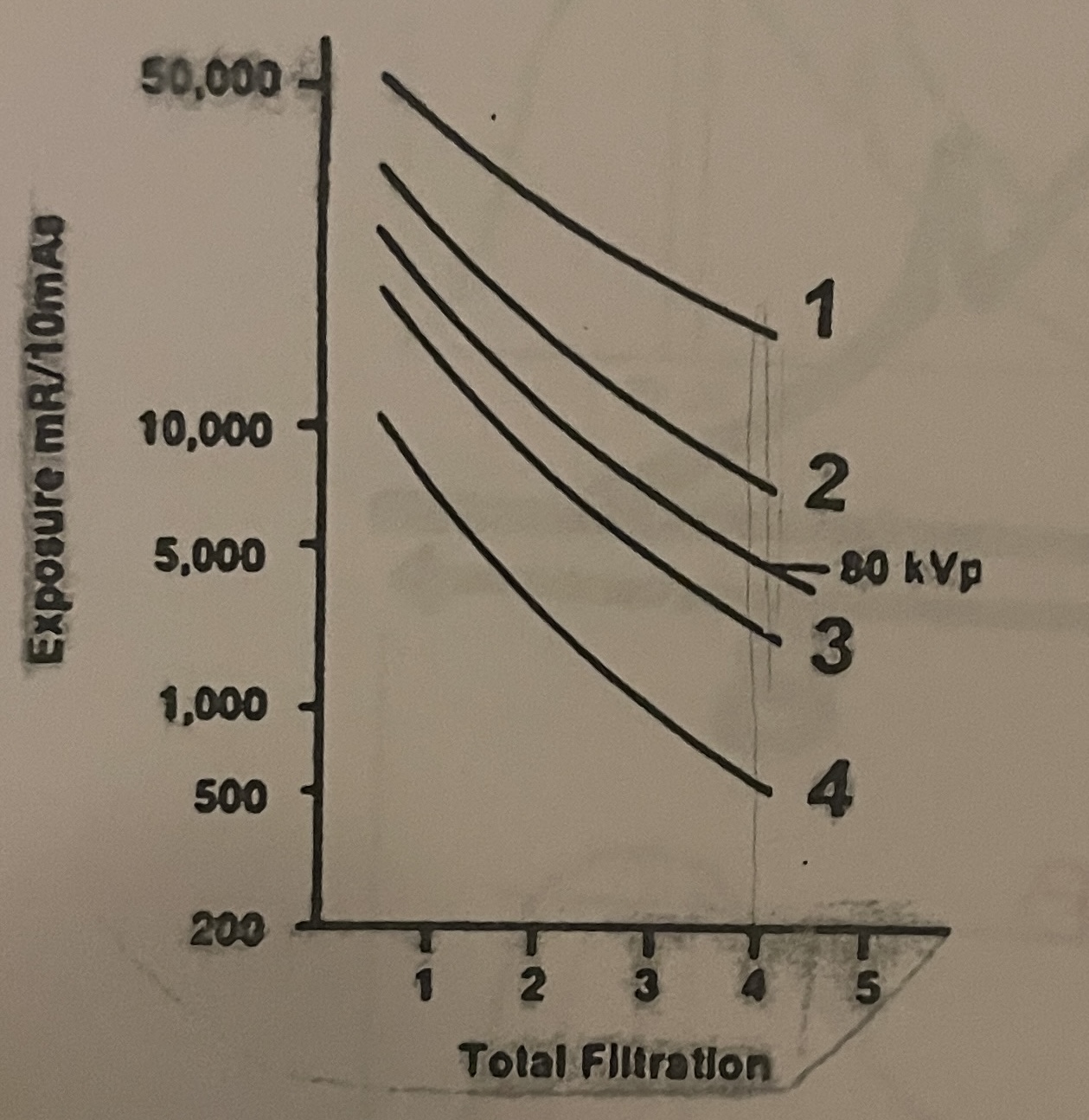 <p>Pertaining to the graph, the least amount of attenuation is seen for values represented by which curve?</p>