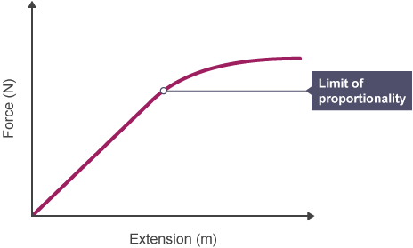 It has reached the furthest point it can be stretched or deformed while being able to return to its previous shape. 

\
Once a material has gone past its elastic limit, its deformation is said to be **inelastic**.