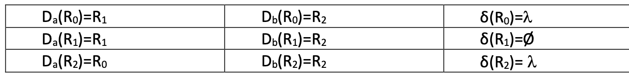 Admitiendo que R0 es una expresión regular sobre Σ={a, b} y que:

indique cuál de las siguientes gramáticas genera el lenguaje representado por R0:

a. G=({a, b}, {R0, R1, R2}, R0, P = {R0 ::=aR1 | a | bR2 | b; R1 ::= aR1 | a | bR2 | b; R2 ::= aR0 | a | bR2 | b })

b. G=({a, b}, {R0, R1, R2}, R0, P = {R0 ::= aR1 | bR2 | b; R1 ::= aR1 | bR0 | b; R2 ::= aR0 | a | bR2 | b })

c. G=({a, b}, {R0, R1, R2}, R0, P = {R0 ::= λ | aR1 | a | bR2 | b; R1 ::= aR1 | a | bR2 | b; R2 ::=λ | aR0 | a | bR2 | b })

d. G=({a,b},{R0,R1,R2},R0,P={R0 ::=λ|aR1 |bR2 |b;R1::=aR1 |bR2|b; R2 ::= aR0 | a | bR2 | b })