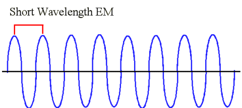 higher frequency (more waves per second) 