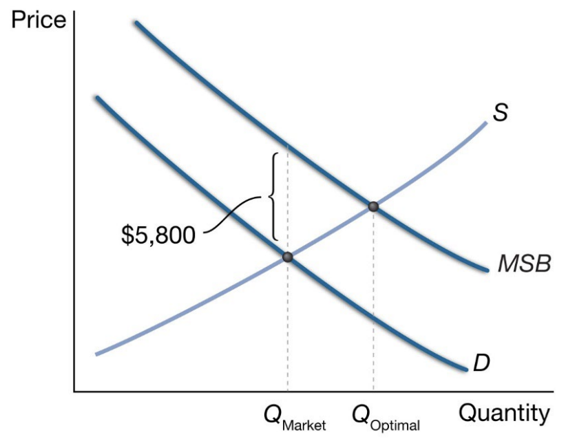 <p>See graph below. The $5,800 represents the value of the positive externality to the rest of society of a child enrolling in preschool. Therefore, the MSB (marginal social benefit) curve is exactly $5,800 above the demand curve at each point. The market quantity of preschool education occurs where the marginal private benefit/demand equals the private marginal private cost/supply curve (point Qmarket). The socially optimal quantity of preschool education occurs where the MSB to society is just equal to the cost to society. It may be the case that the MSB curve always lies above the supply curve, so in this case it would be optimal for all children to enrol in preschool. This is an empirical question.</p>
