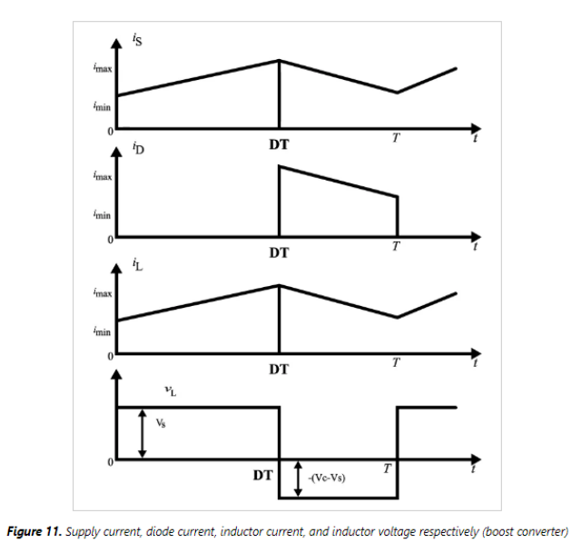 <p>$$I_S$$ = supply current – increases when switch ON, slightly decreases when switch OFF (continuous)</p><p>$$I_D$$ = diode current – zero when switch ON, conducts when switch OFF as inductor releases energy</p><p>$$I_L$$ = inductor current – rises during switch ON, falls during switch OFF (triangle-shaped)</p><p>$$V_L$$ = inductor voltage – positive (≈ Vₛ) during ON, negative (≈ Vₛ − Vₒ) during OFF</p>