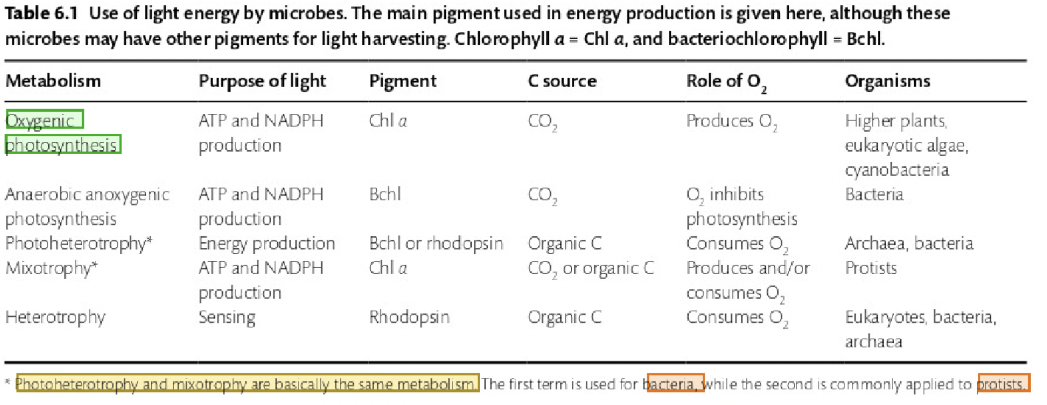 <p>False. They are essentially the same, with photoheterotrophy referring to bacteria, while mixotrophy is applied to protists.</p>
