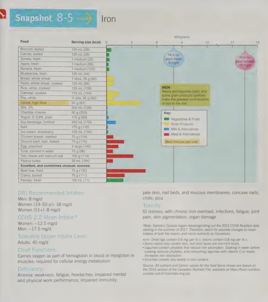 <ul><li><p>meat, fish, poultry,</p></li></ul><ul><li><p>legumes, eggs</p></li></ul><ul><li><p>enriched and whole grain products</p></li></ul><ul><li><p>leafy greens (spinach, swiss chard)</p></li><li><p>Cast iron pans can transfer Fe to foods in the form of Fe salts. For example, raisins are dried on Fe pans, which increase the Fe content compared to grapes.</p></li></ul><p></p>