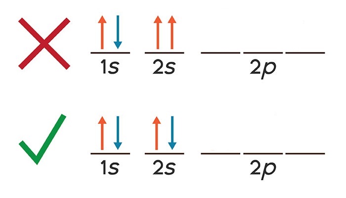States that each atomic orbital can hold a maximum of two electrons with opposite spins. Electrons act like a tiny magnet, so if two have the same poles line up, they repel each other and move in directions to realign. Therefore opposite spins overcome repulsive forces