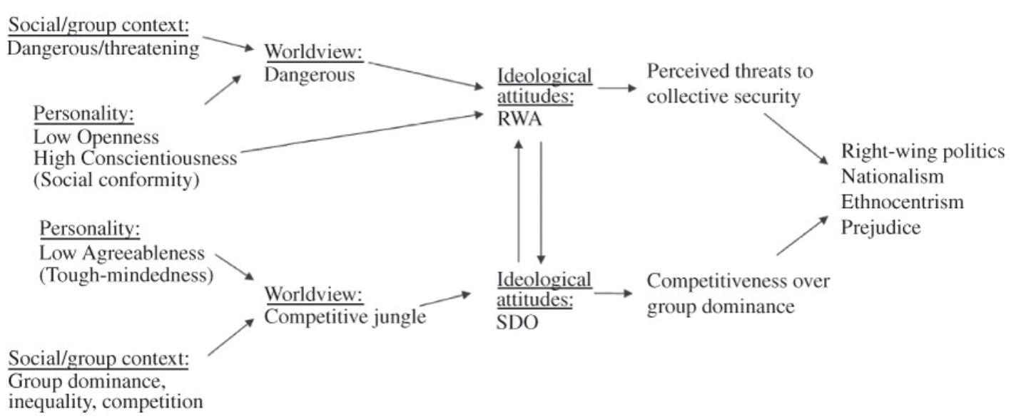 <p><strong>Duckitt’s dual process motivational (DPM) model</strong></p>