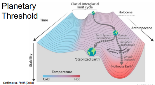 <p>what is the planetary threshold</p>