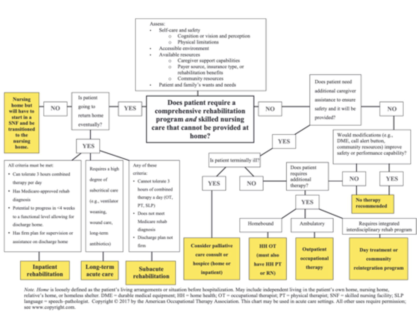 <p>prior level of function</p><p>current level of function</p><p>disparity between prior and current functional levels</p><p>patient and family matters (values, roles, beliefs)</p><p>patient's cognitive function*</p><p>rehab potential</p><p>patient competency</p><p>patient decision-making capacity</p>