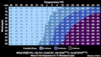 function of wind and temperature
