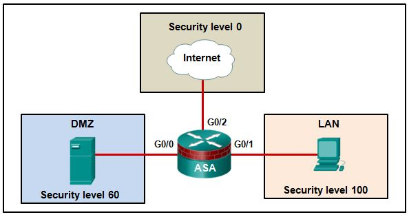 <p>8. Refer to the exhibit. Based on the security levels of the interfaces on the ASA, what statement correctly describes the flow of traffic allowed on the interfaces?</p><p>Traffic that is sent from the LAN and the Internet to the DMZ is considered inbound.</p><p>Traffic that is sent from the DMZ and the Internet to the LAN is considered outbound.</p><p>Traffic that is sent from the LAN to the DMZ is considered inbound.</p><p>Traffic that is sent from the LAN to the DMZ is considered is considered inbound.</p><p>Traffic that is sent from the DMZ and the LAN to the Internet is considered outbound.</p>