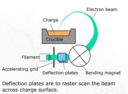 <ol><li><p><strong>Charge </strong>(material in the crucible)</p></li><li><p><strong>Crucible</strong></p></li><li><p><strong>Electron beam </strong></p></li><li><p><strong>Bending magnet </strong>(focus beam/bend and direct the accelerated electron beam towards the charge in the crucible)</p></li><li><p><strong>Deflection plates</strong> (to raster scan the beam across charge surface)</p></li><li><p><strong>Acceleration grid</strong> (accelerate the electrons emitted by the filament towards the material in the crucible. The electrons gain kinetic energy as they are accelerated, which allows them to effectively transfer energy to the charge material upon impact, leading to evaporation)</p></li><li><p><strong>Filament</strong> (wire heated by passing electric current through it; emits electrons)</p></li></ol><p></p>