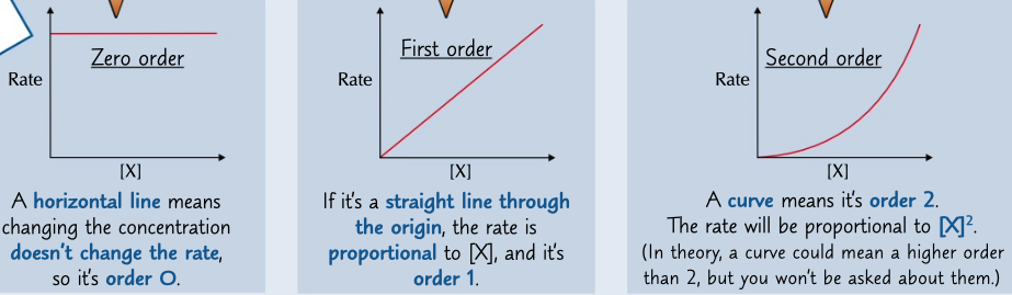 <p>made by constructing a concentration time graph and calculating rate at various concentrations and plotting it on a new graph</p>