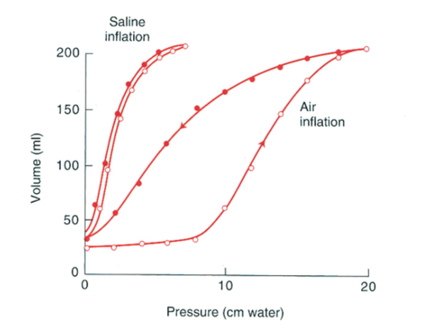 <p>-very low lung volume --&gt; low compliance due to high alveolar surface tension (law of LaPlace)</p><p>-when alveoli begin to expand --&gt; decreased alv surface tension, increased compliance</p><p>-expansion reaches total lung capacity--&gt; walls stiffen = decreased compliance (approaches max stretch)</p>