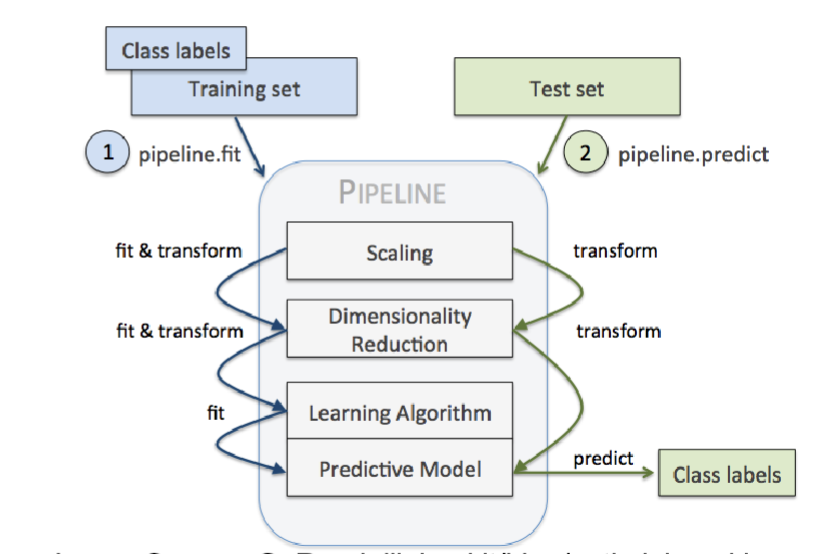 <p><strong>Workflows to execute a sequence of tasks </strong></p><ul><li><p>Data normalization (scaling) </p></li><li><p>Imputation of missing values </p></li><li><p>Dimensionality Reduction </p></li><li><p>Classification</p></li></ul><p></p>