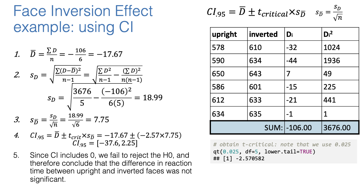 <ul><li><p>CI included 0 → fail to reject H₀.</p></li></ul><ul><li><p>Conclude: no significant difference in RT between upright and inverted faces.</p></li></ul><p></p>