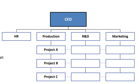 <p>Matrix Structure: An organizational structure that simultaneously groups people and resources by function and product.</p><p></p><p>=&gt; get the best of both worlds, but you will also get the worst of them</p><p></p>